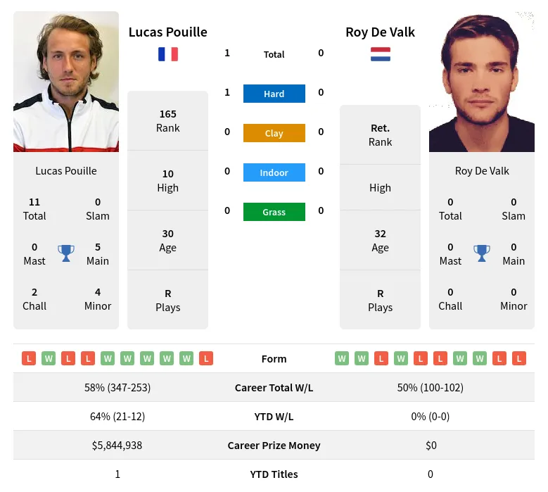 Pouille Valk H2h Summary Stats 4th May 2024