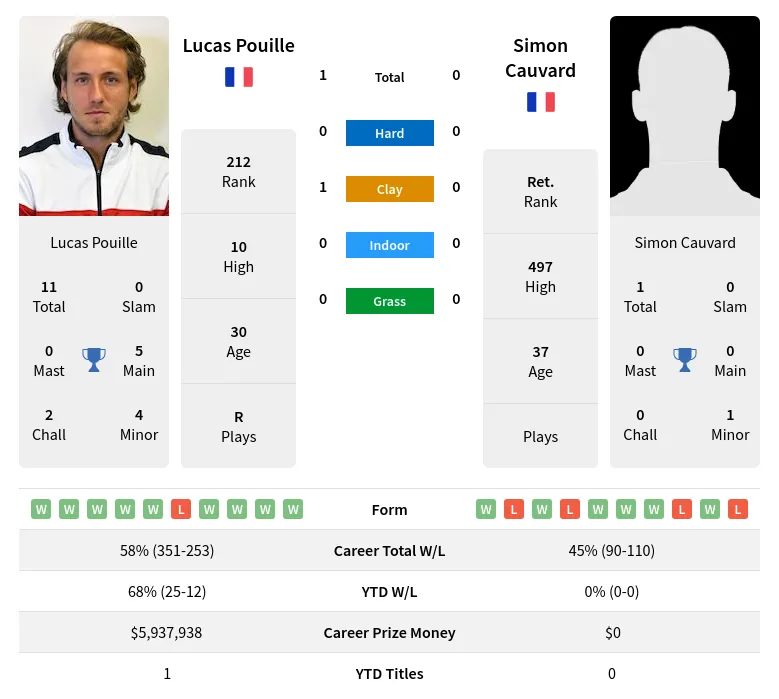 Pouille Cauvard H2h Summary Stats 23rd April 2024