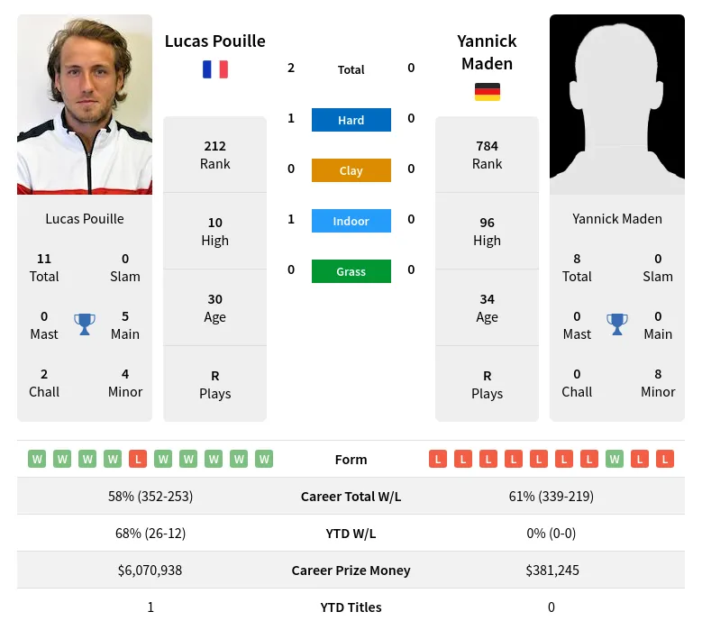 Pouille Maden H2h Summary Stats 19th April 2024