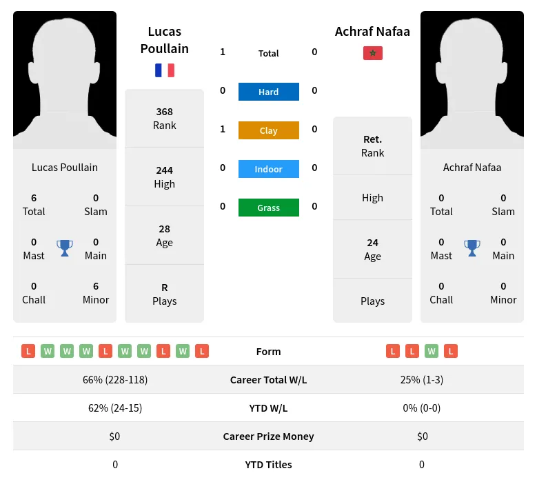 Poullain Nafaa H2h Summary Stats 23rd April 2024