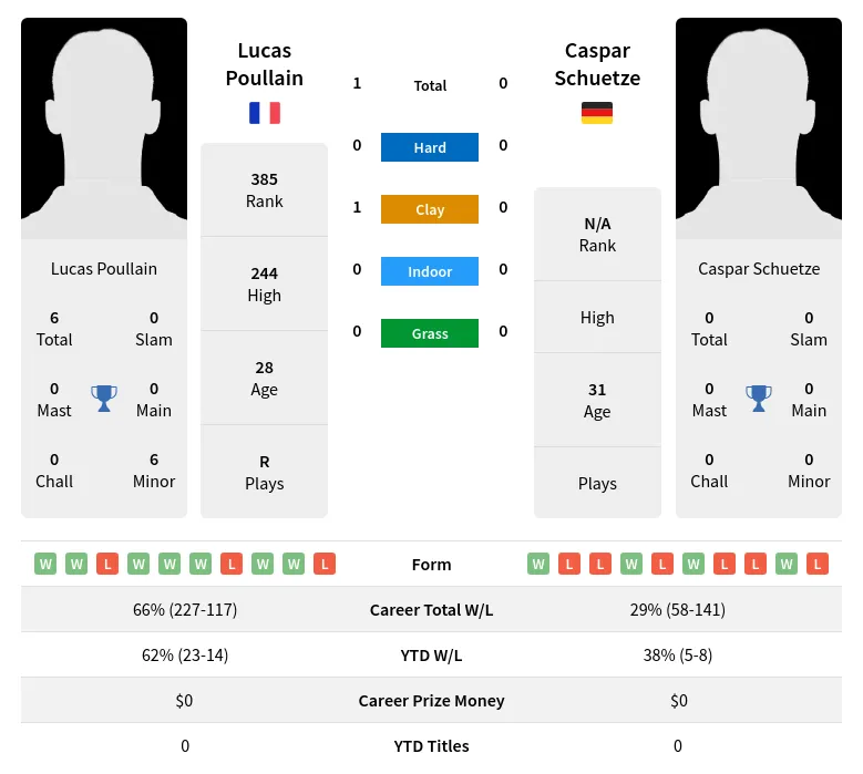 Poullain Schuetze H2h Summary Stats 23rd April 2024