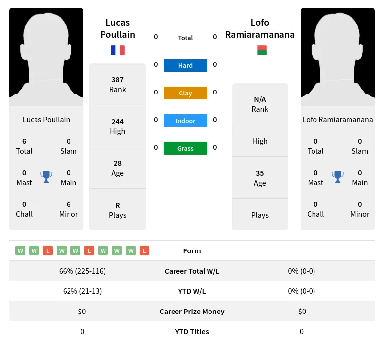 Poullain Ramiaramanana H2h Summary Stats 19th April 2024