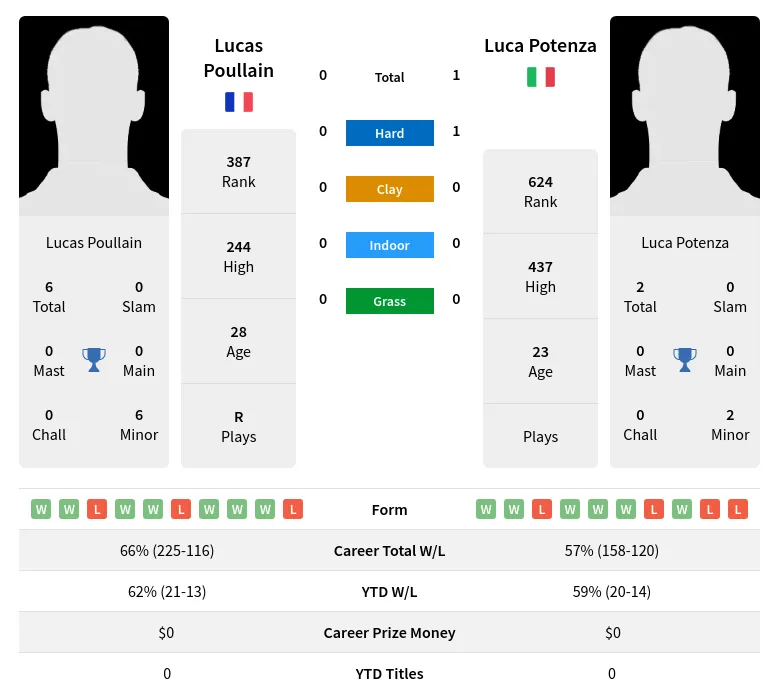 Poullain Potenza H2h Summary Stats 19th April 2024