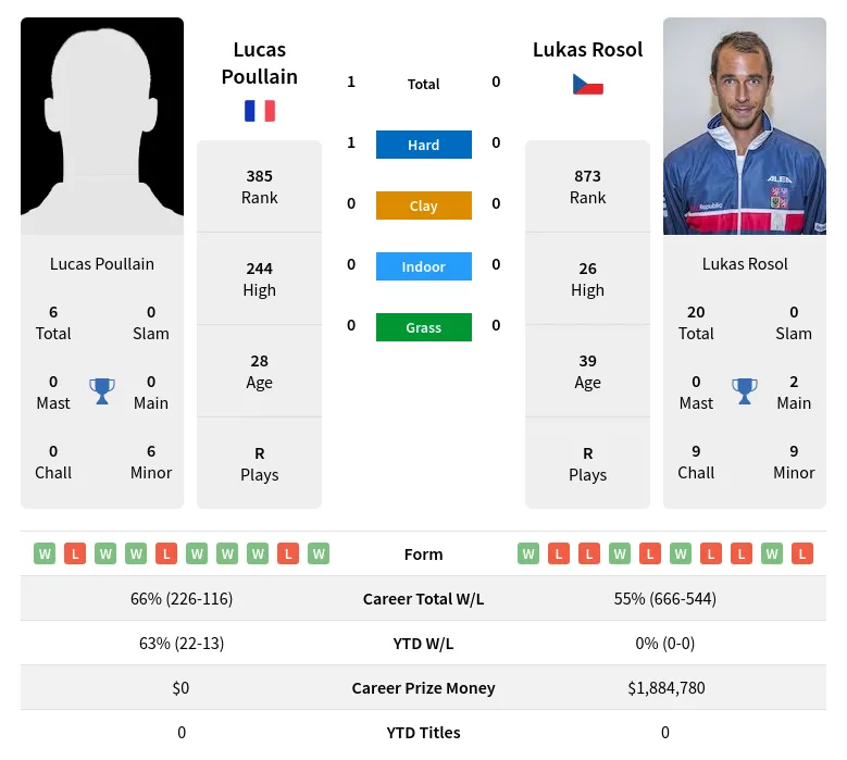 Poullain Rosol H2h Summary Stats 28th June 2024