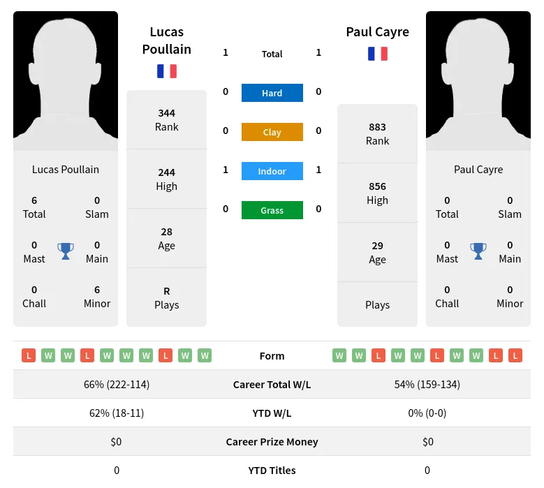 Cayre Poullain H2h Summary Stats 19th April 2024