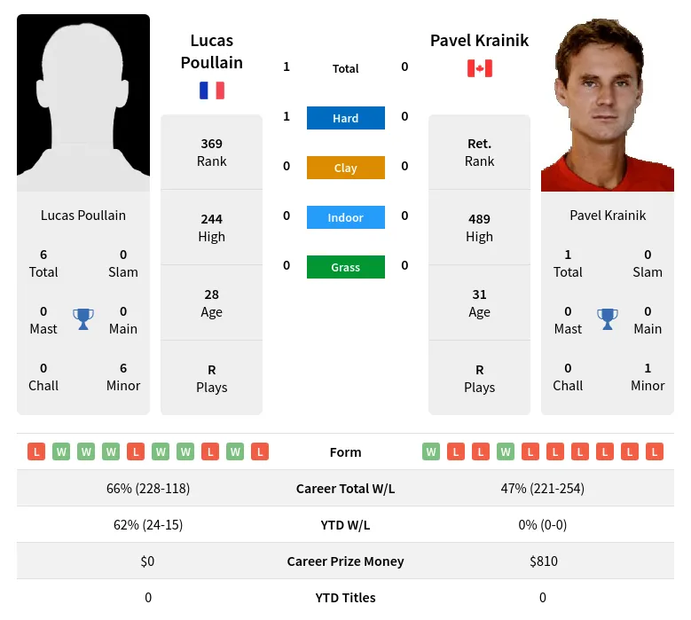 Krainik Poullain H2h Summary Stats 19th April 2024