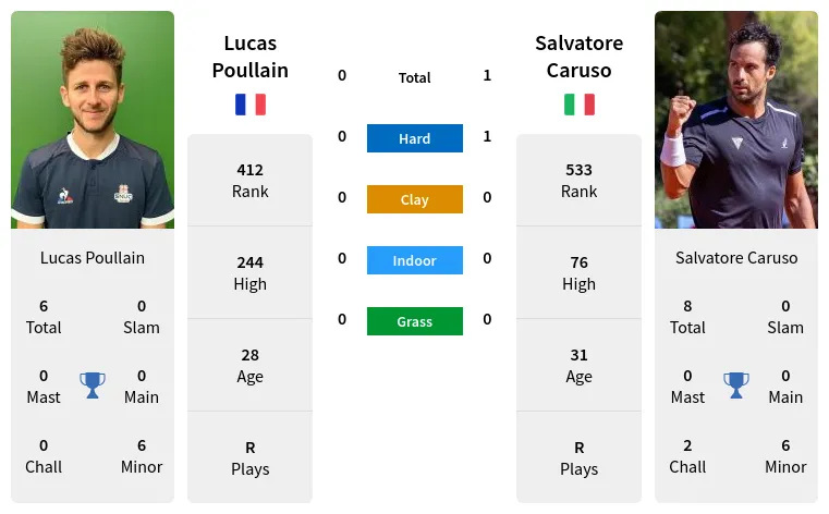 Lucas Poullain vs Salvatore Caruso Prediction Head to Head Odds