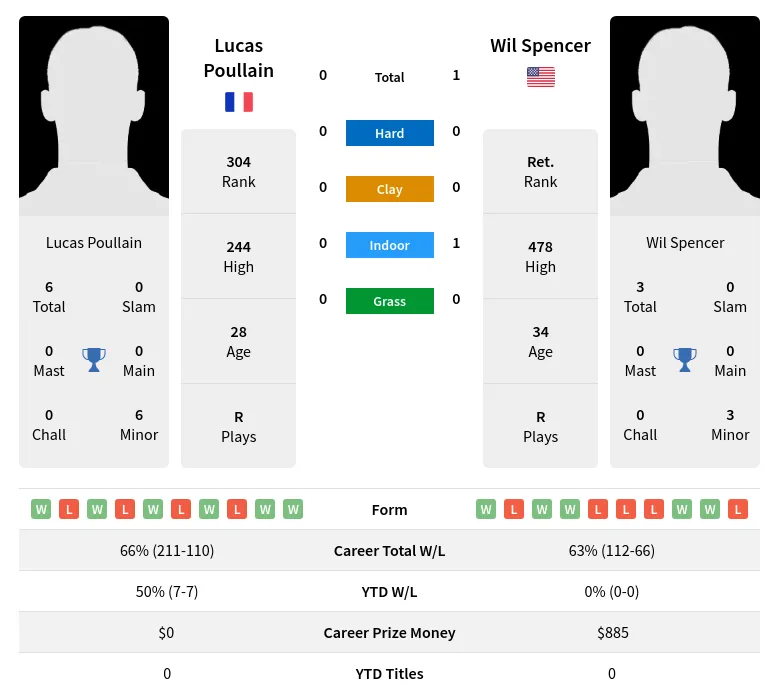 Spencer Poullain H2h Summary Stats 19th April 2024