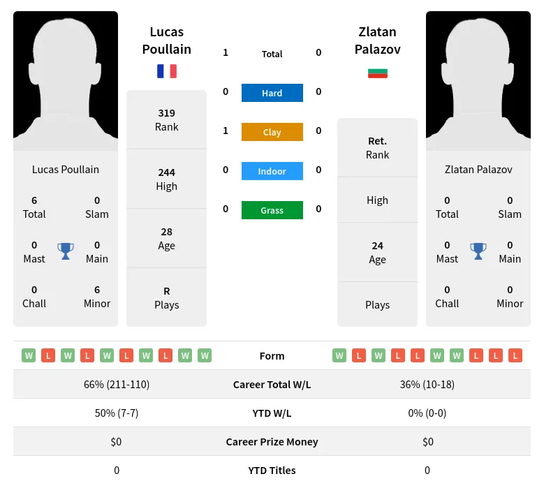 Poullain Palazov H2h Summary Stats 16th June 2024