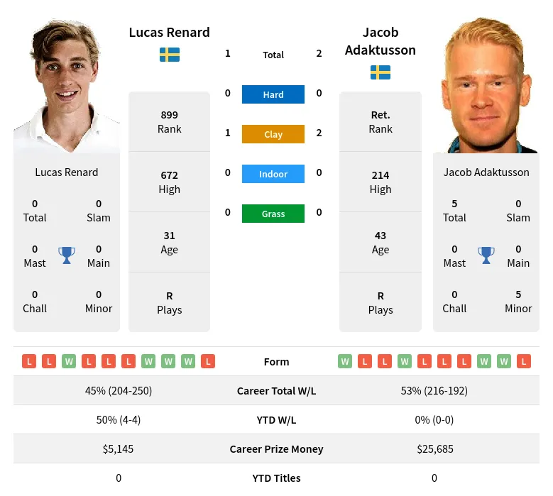 Renard Adaktusson H2h Summary Stats 19th April 2024