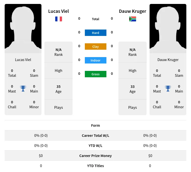 Viel Kruger H2h Summary Stats 29th March 2024