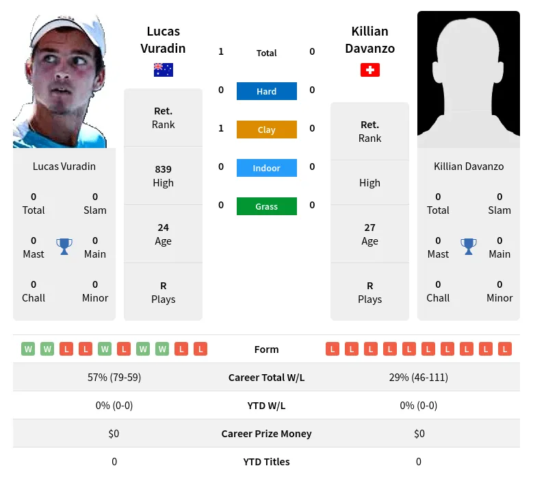 Vuradin Davanzo H2h Summary Stats 14th May 2024