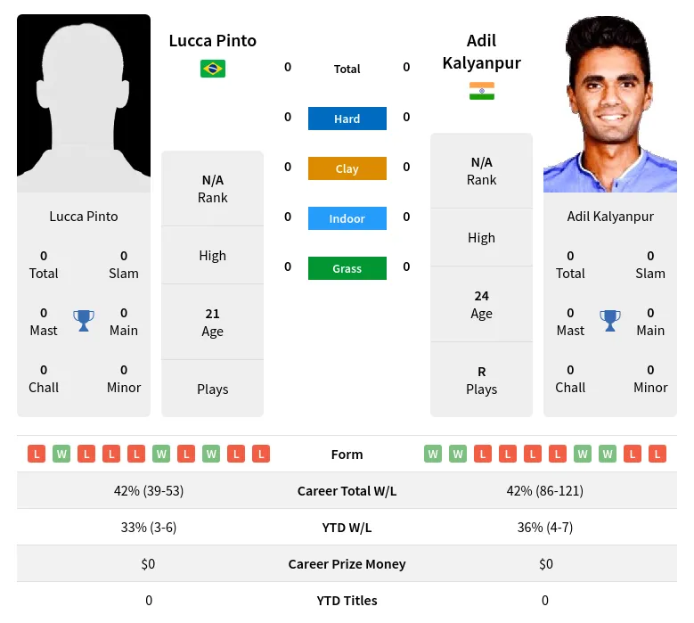 Pinto Kalyanpur H2h Summary Stats 19th April 2024