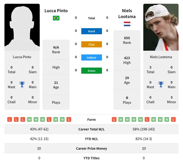 Pinto Lootsma H2h Summary Stats 19th April 2024