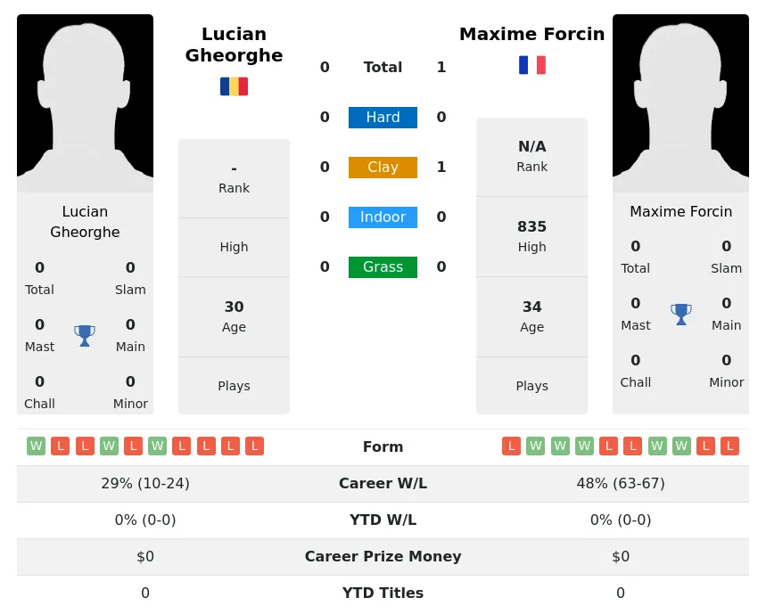 Forcin Gheorghe H2h Summary Stats 29th March 2024