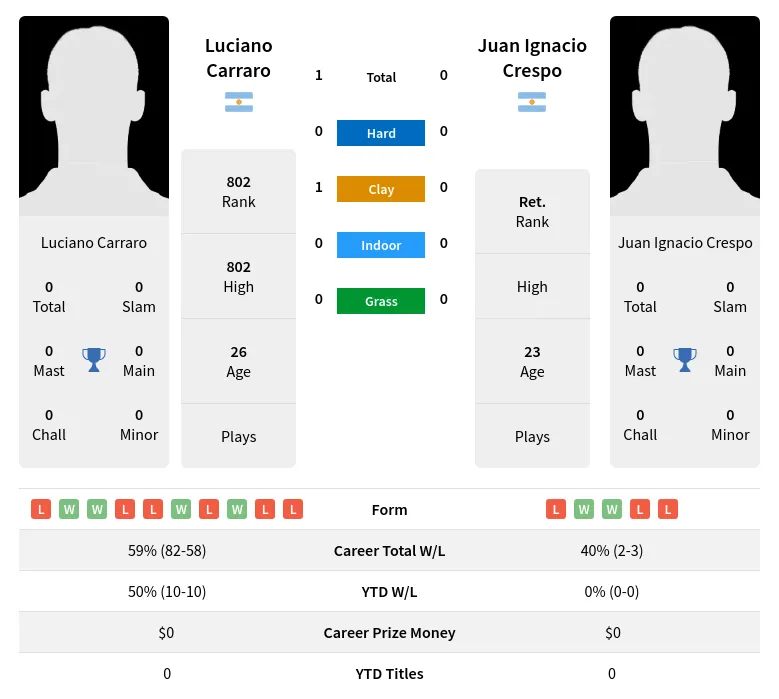 Carraro Crespo H2h Summary Stats 19th April 2024