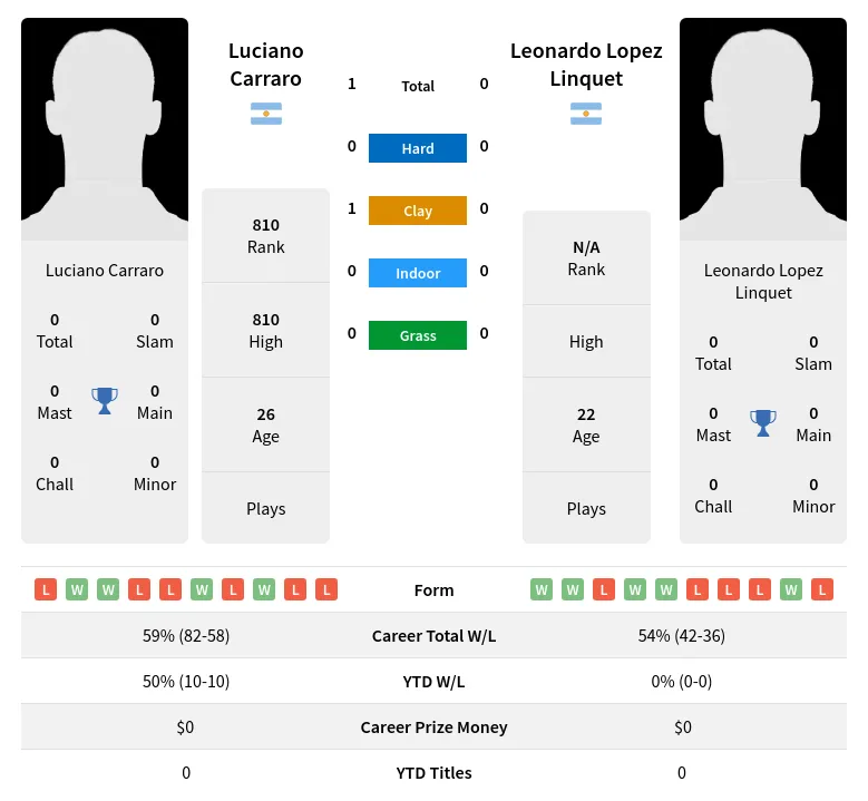 Linquet Carraro H2h Summary Stats 19th April 2024