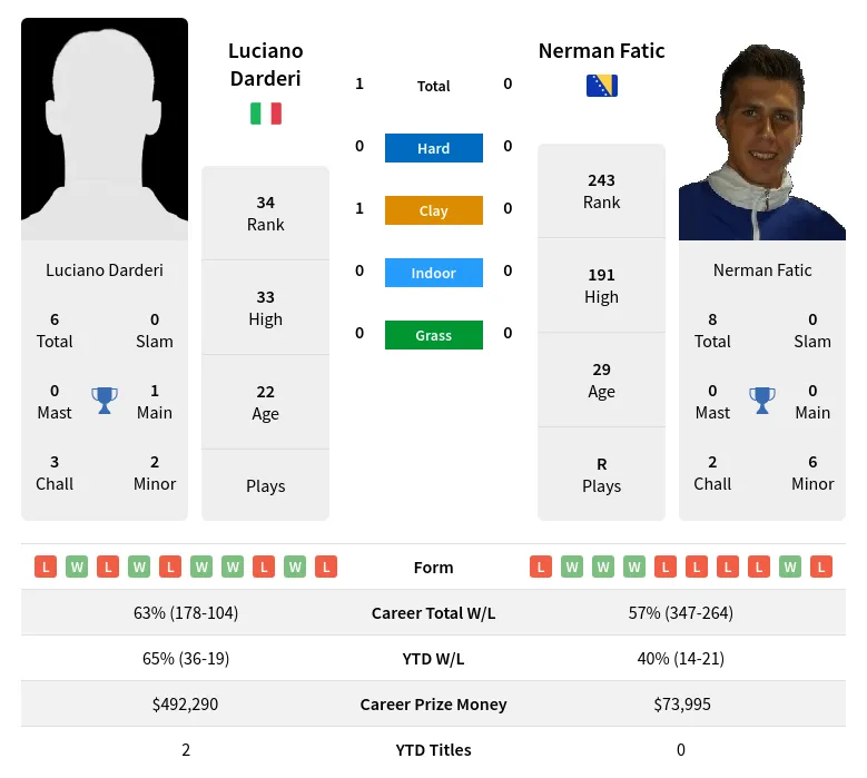 Darderi Fatic H2h Summary Stats 16th June 2024