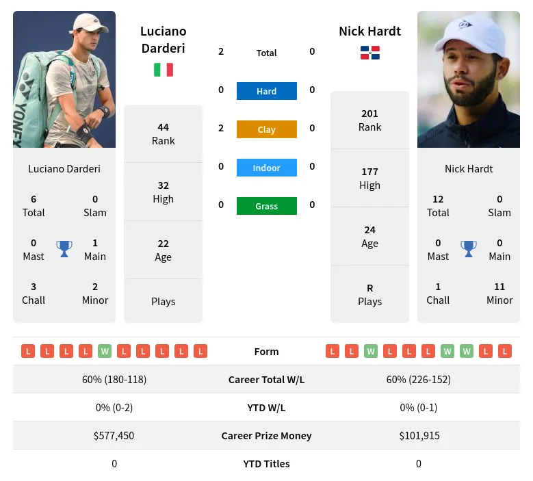 Darderi Hardt H2h Summary Stats 1st June 2024