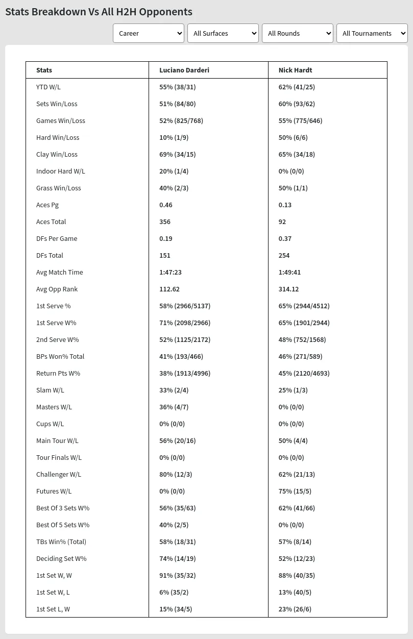 Luciano Darderi Nick Hardt Prediction Stats 