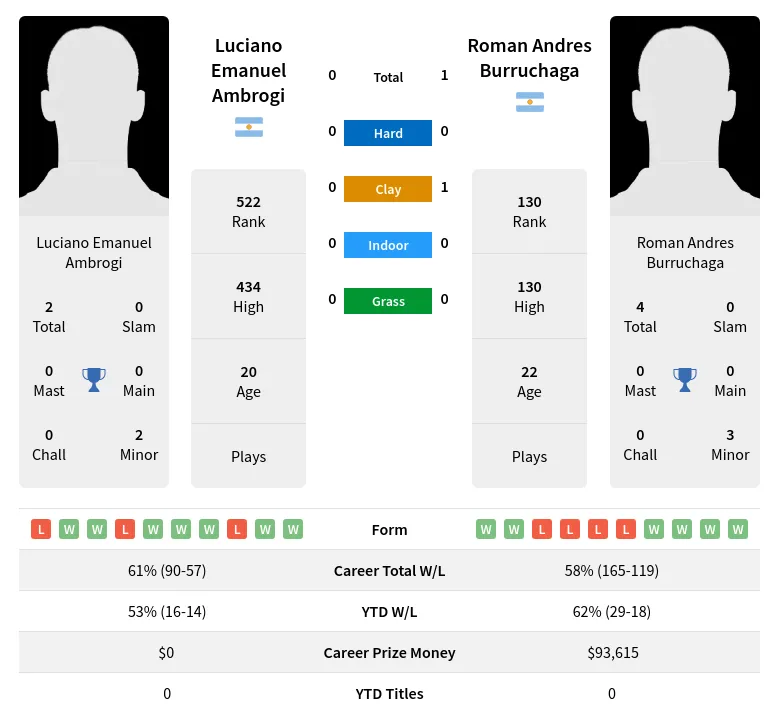 Burruchaga Ambrogi H2h Summary Stats 18th April 2024