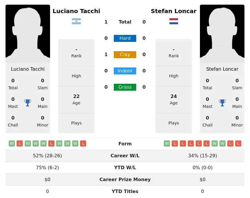 Tacchi Loncar H2h Summary Stats 24th April 2024