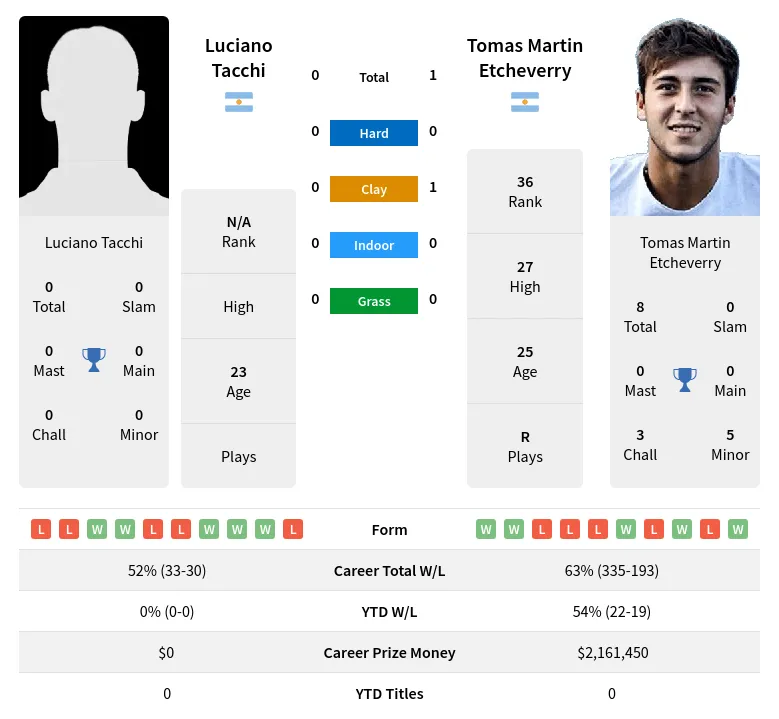 Tacchi Etcheverry H2h Summary Stats 18th April 2024