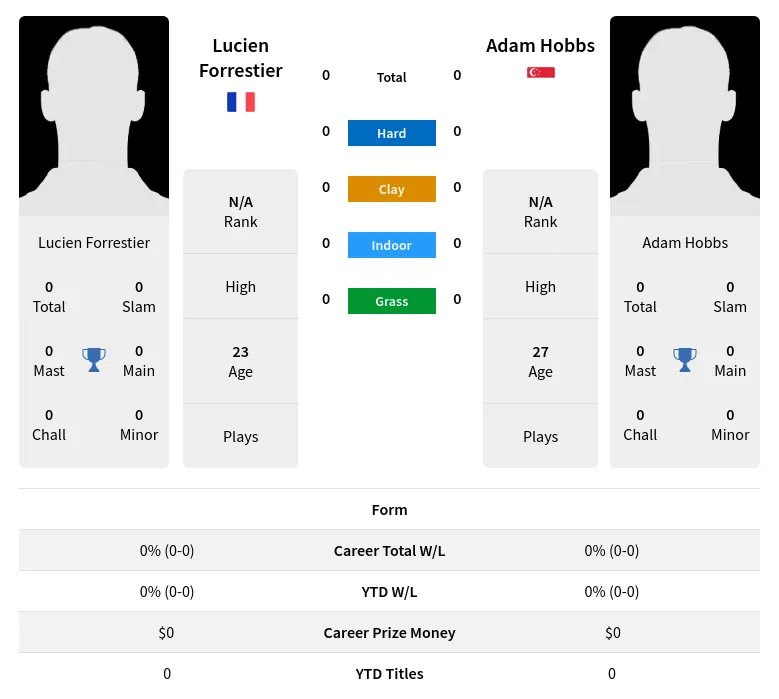 Forrestier Hobbs H2h Summary Stats 16th April 2024