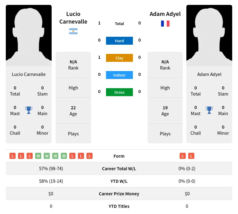 Carnevalle Adyel H2h Summary Stats 19th April 2024