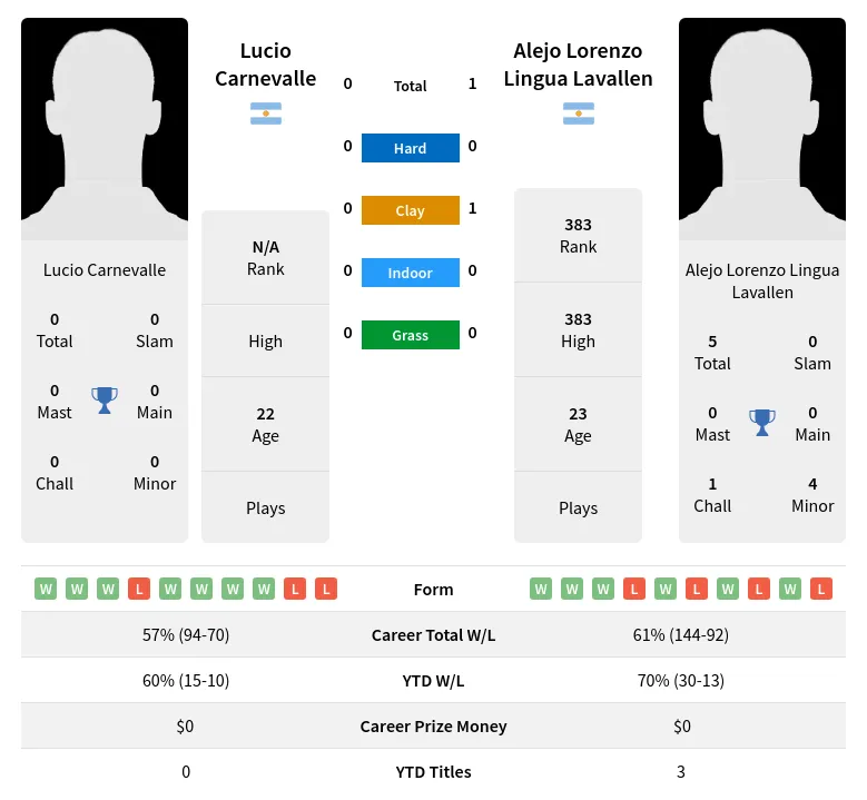 Lavallen Carnevalle H2h Summary Stats 24th April 2024