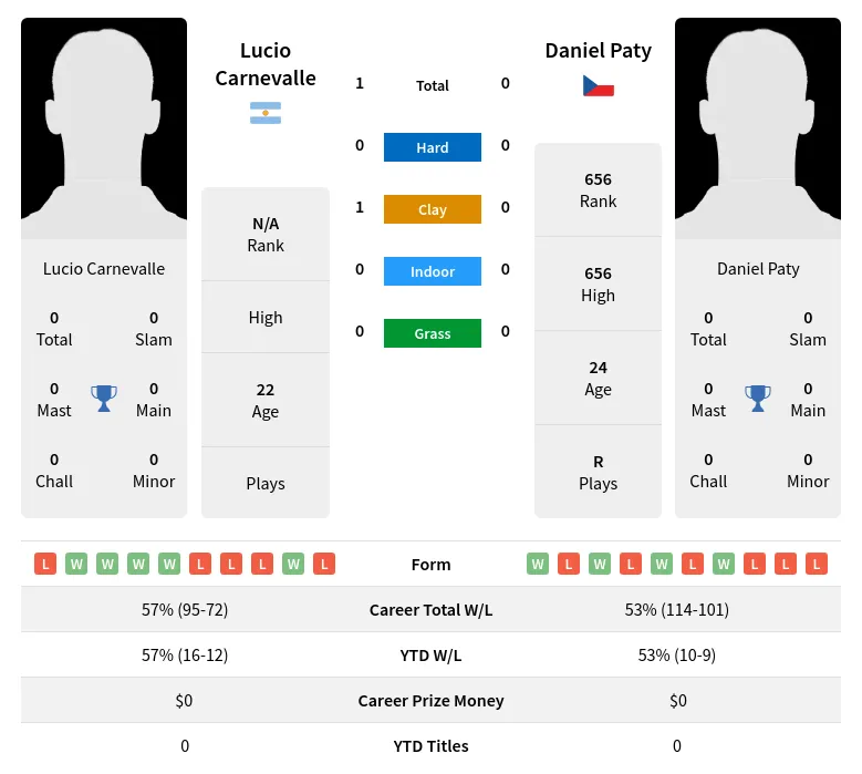 Carnevalle Paty H2h Summary Stats 19th April 2024