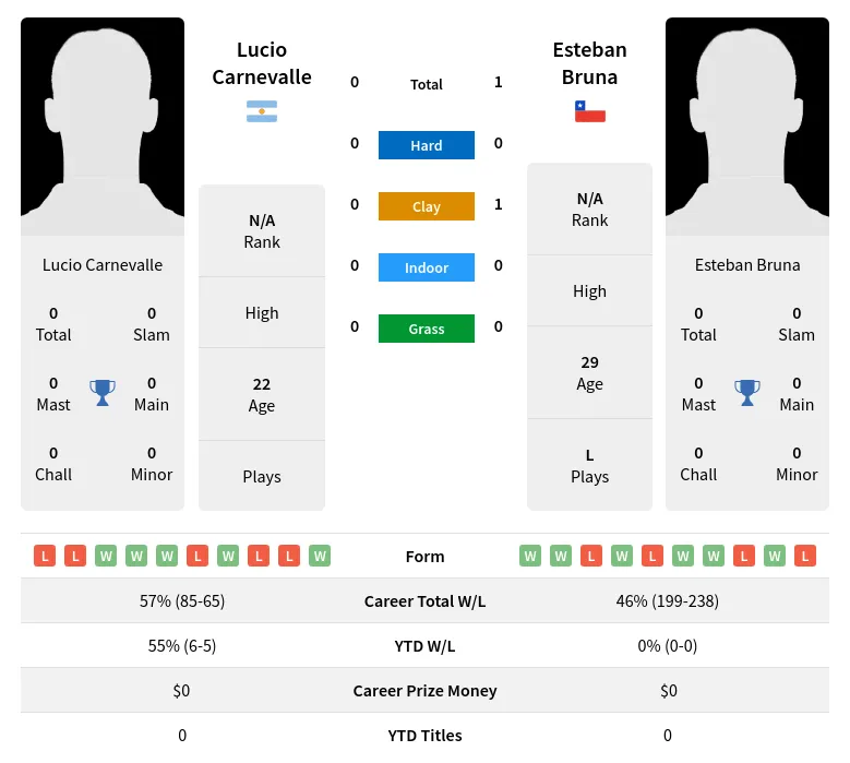 Bruna Carnevalle H2h Summary Stats 29th March 2024