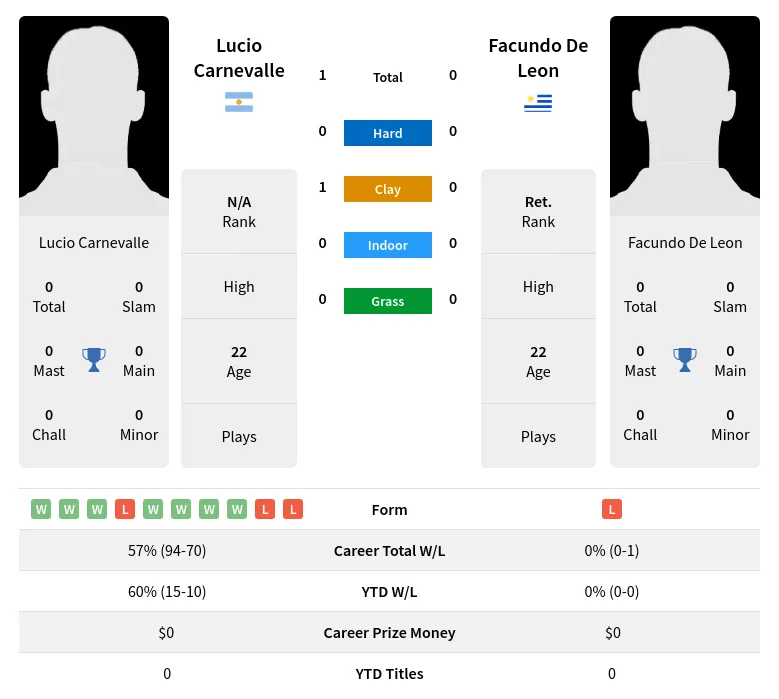 Carnevalle Leon H2h Summary Stats 24th April 2024