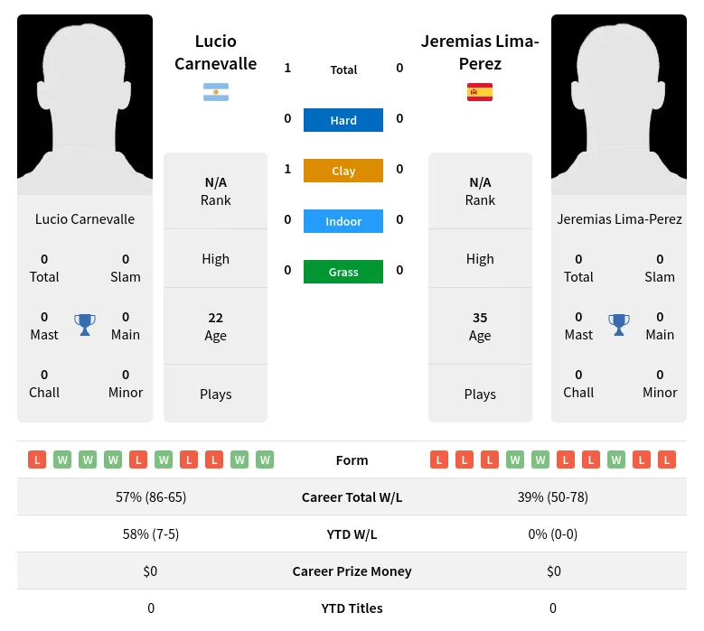 Lima-Perez Carnevalle H2h Summary Stats 23rd April 2024