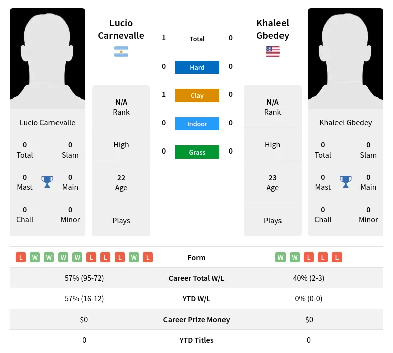 Carnevalle Gbedey H2h Summary Stats 19th April 2024