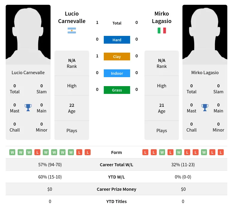 Lagasio Carnevalle H2h Summary Stats 23rd April 2024
