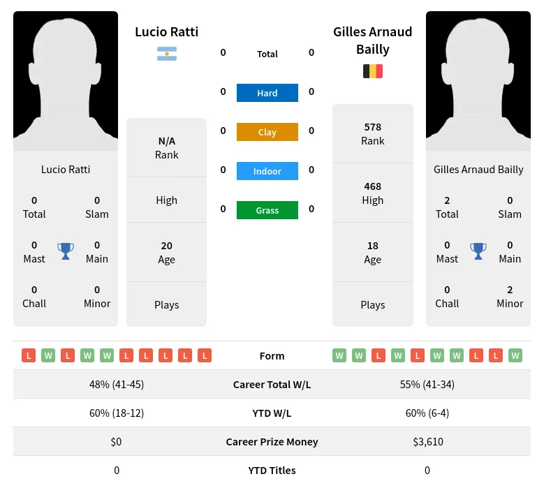 Ratti Bailly H2h Summary Stats 3rd July 2024