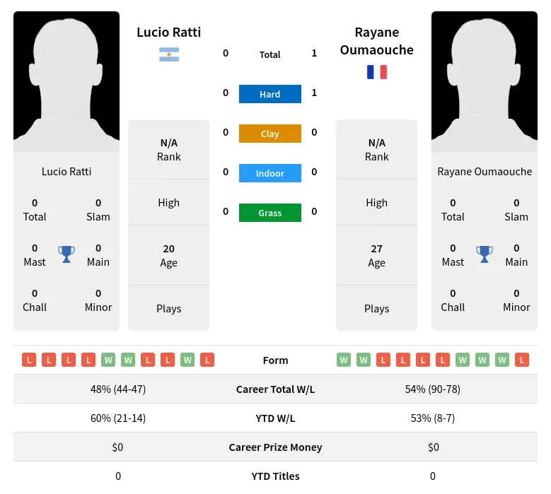 Oumaouche Ratti H2h Summary Stats 4th July 2024