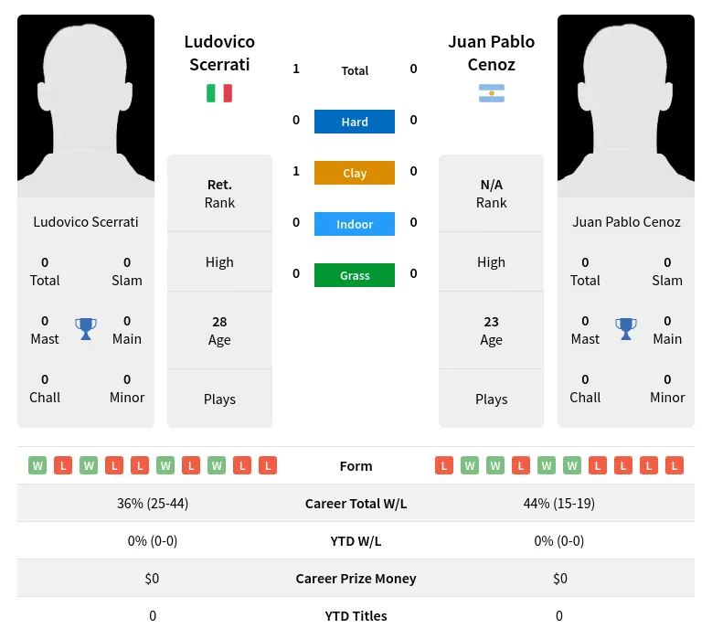 Scerrati Cenoz H2h Summary Stats 18th April 2024