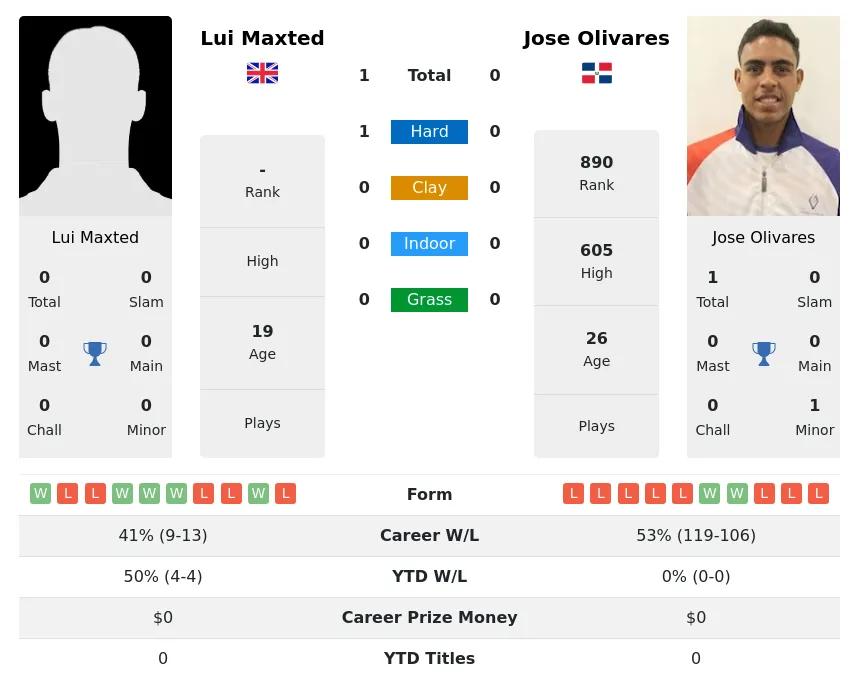 Olivares Maxted H2h Summary Stats 23rd April 2024