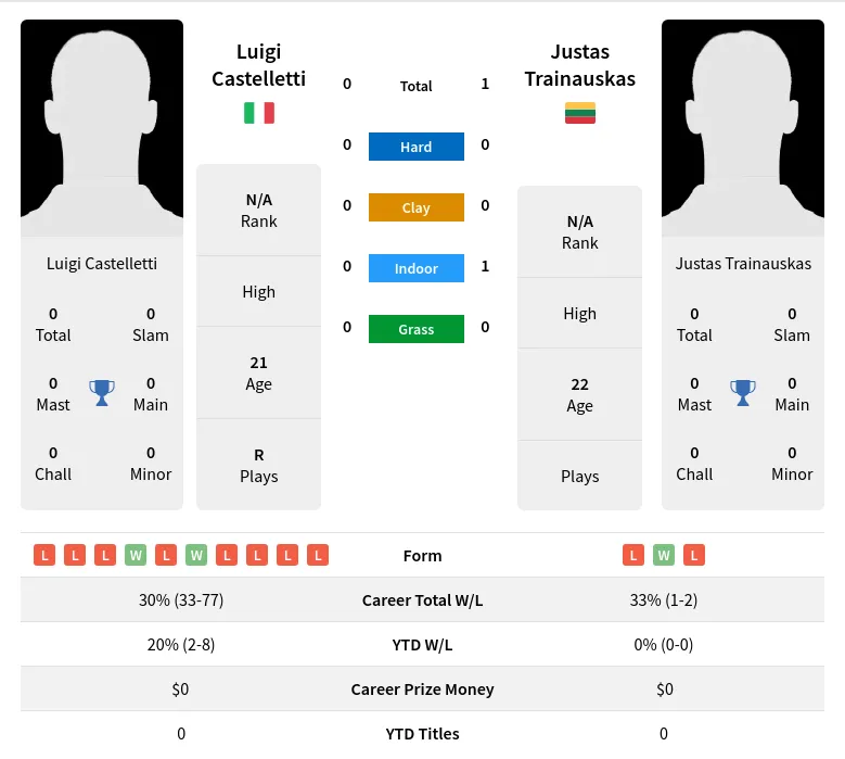 Trainauskas Castelletti H2h Summary Stats 23rd April 2024