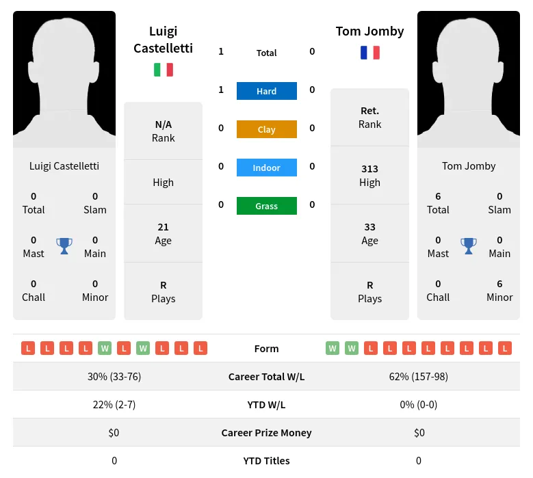 Castelletti Jomby H2h Summary Stats 24th April 2024