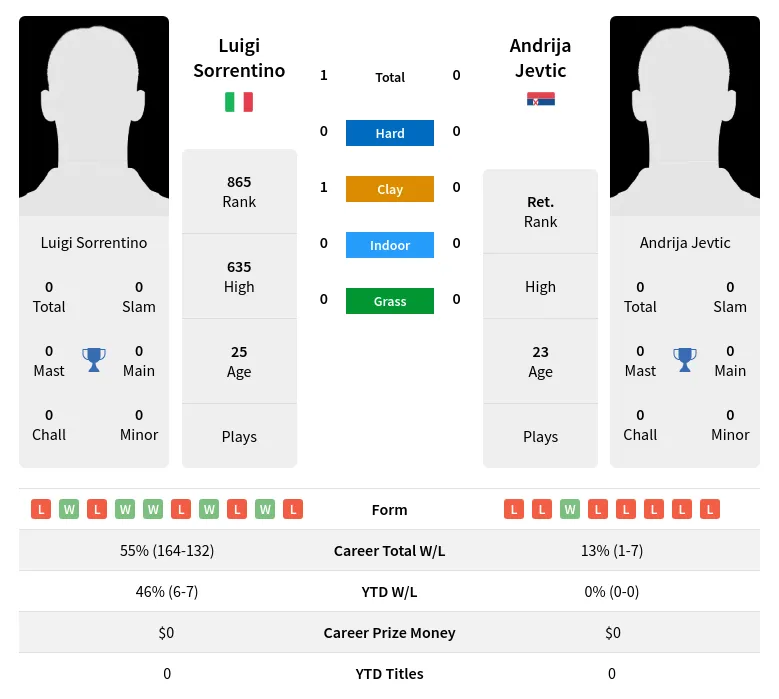 Sorrentino Jevtic H2h Summary Stats 20th April 2024
