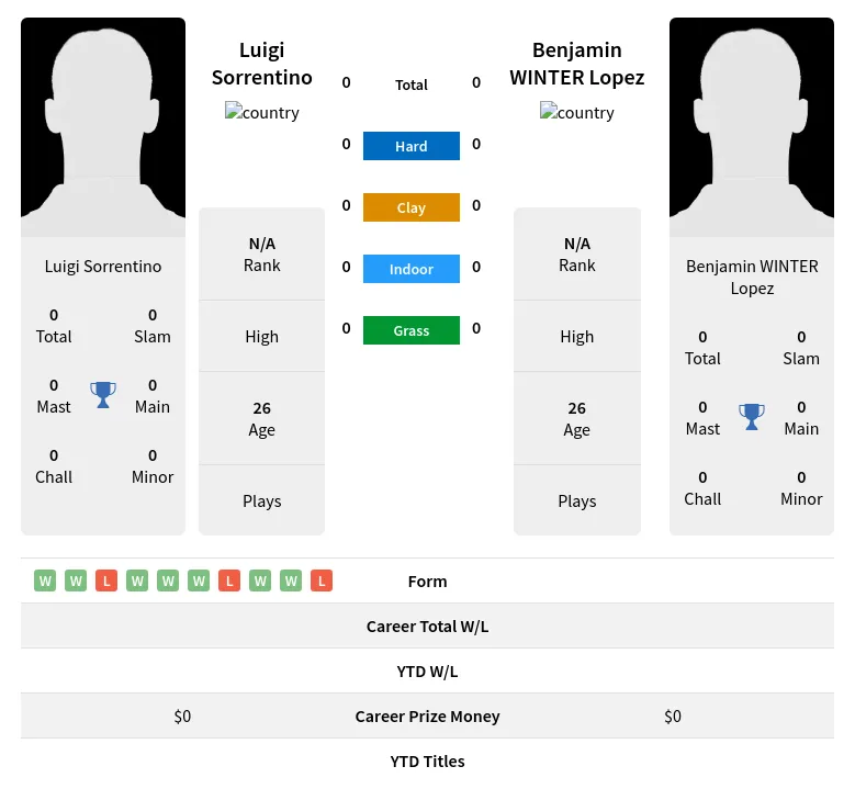 Sorrentino Lopez H2h Summary Stats 19th April 2024