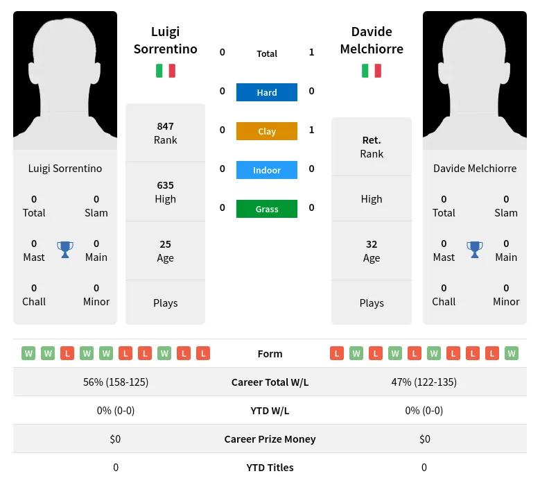 Sorrentino Melchiorre H2h Summary Stats 20th April 2024