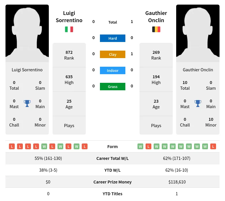 Sorrentino Onclin H2h Summary Stats 18th April 2024