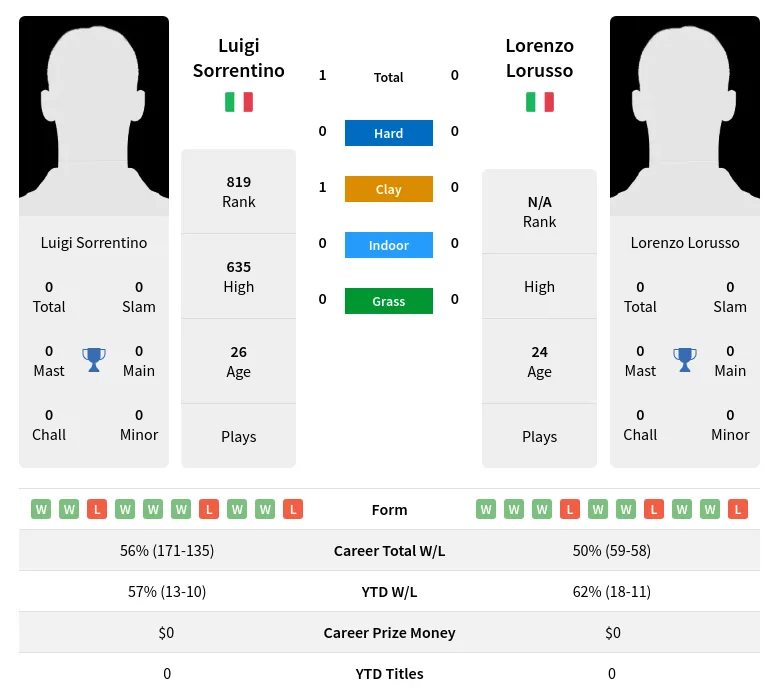 Sorrentino Lorusso H2h Summary Stats 19th April 2024