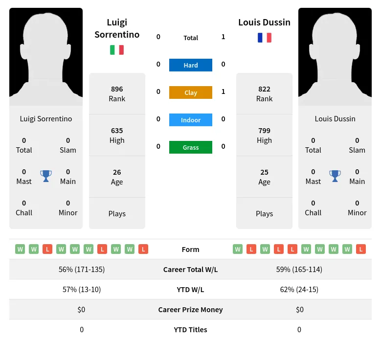 Sorrentino Dussin H2h Summary Stats 19th April 2024