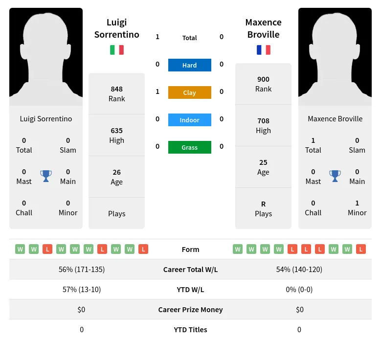 Sorrentino Broville H2h Summary Stats 19th April 2024