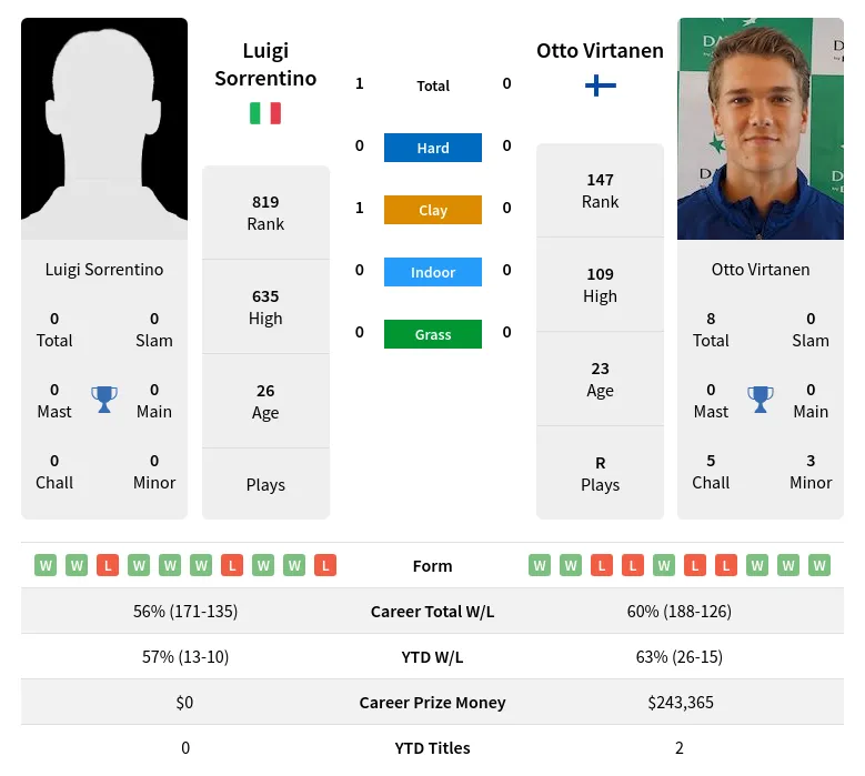 Sorrentino Virtanen H2h Summary Stats 29th March 2024
